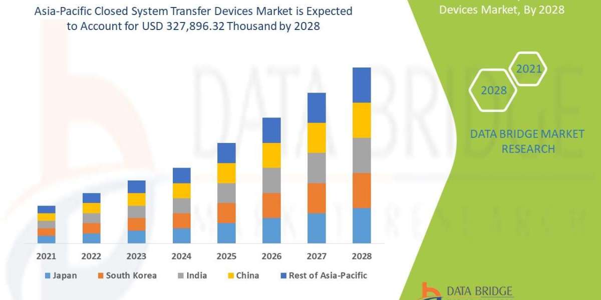 Asia-Pacific Closed System Transfer Devices Market: Size, Share and Forecast to 2028