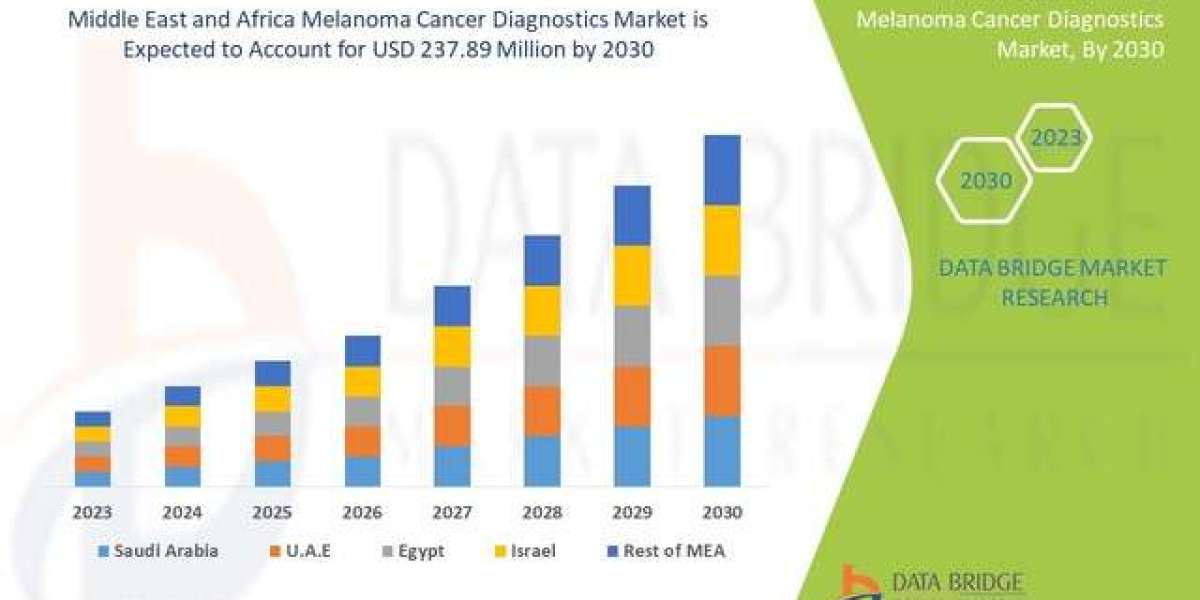 Middle East and Africa Melanoma Cancer Diagnostics Market Size and Growth Forecast
