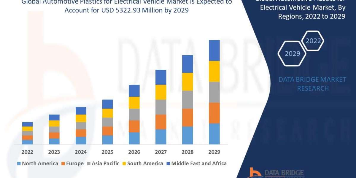 Automotive Plastics for Electrical Vehicle Market Insights: Share, Size & Forecast 2029