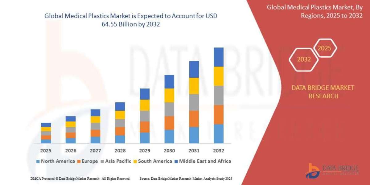 Medical Plastic Market: Circular Economy Trends and Strategic Growth Analysis to 2032