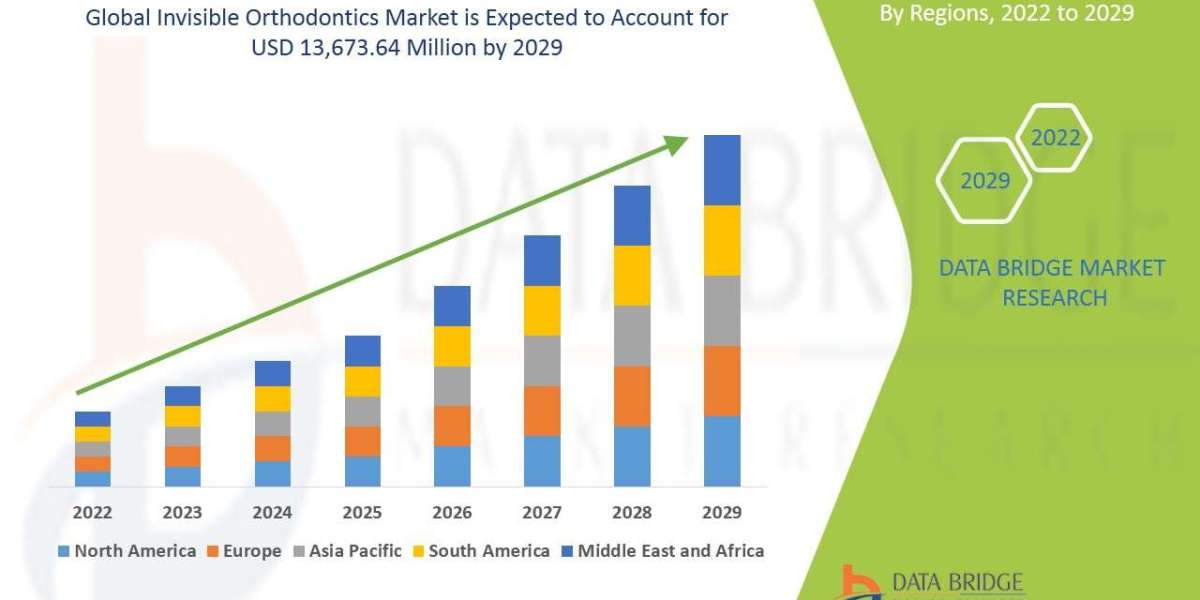 Invisible Orthodontics Market Size and Growth Forecast: Emerging Trends & Analysis