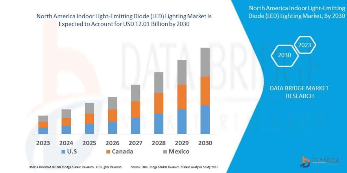 North America Indoor LED Lighting Market Industry Analysis, Trends & Forecast (2023–2032)