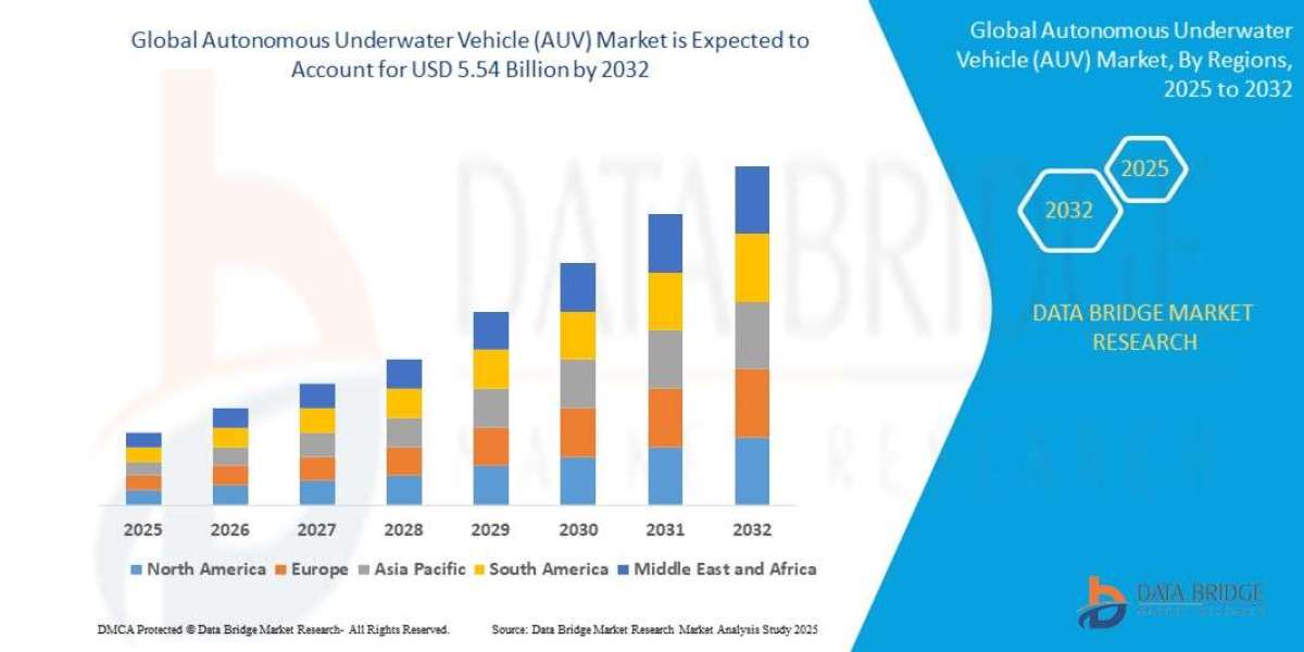 Autonomous Underwater Vehicle (AUV) Market : Size, Share, Segments and Trend Outlook