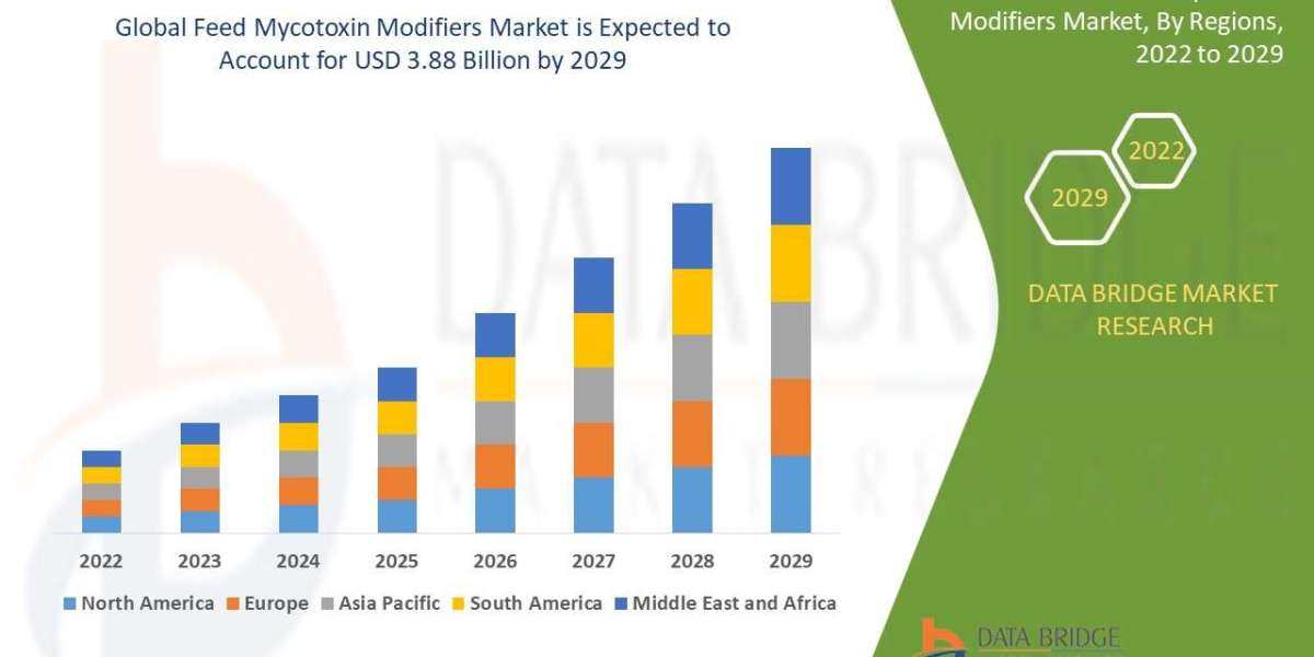 Feed Mycotoxin Modifiers Market Trends Report: Size, Segments, Growth & Forecast Overview