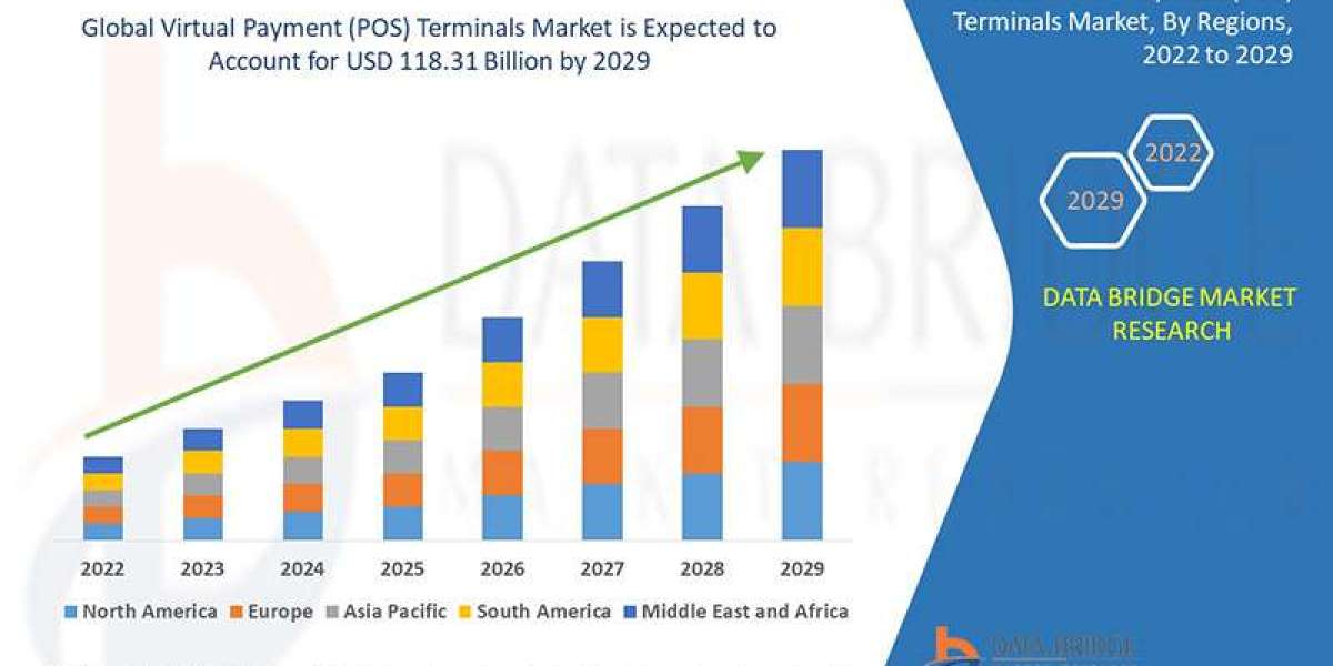 Virtual Payment (POS) Terminals Market In-Depth Growth Study: Size, Share and Forecast