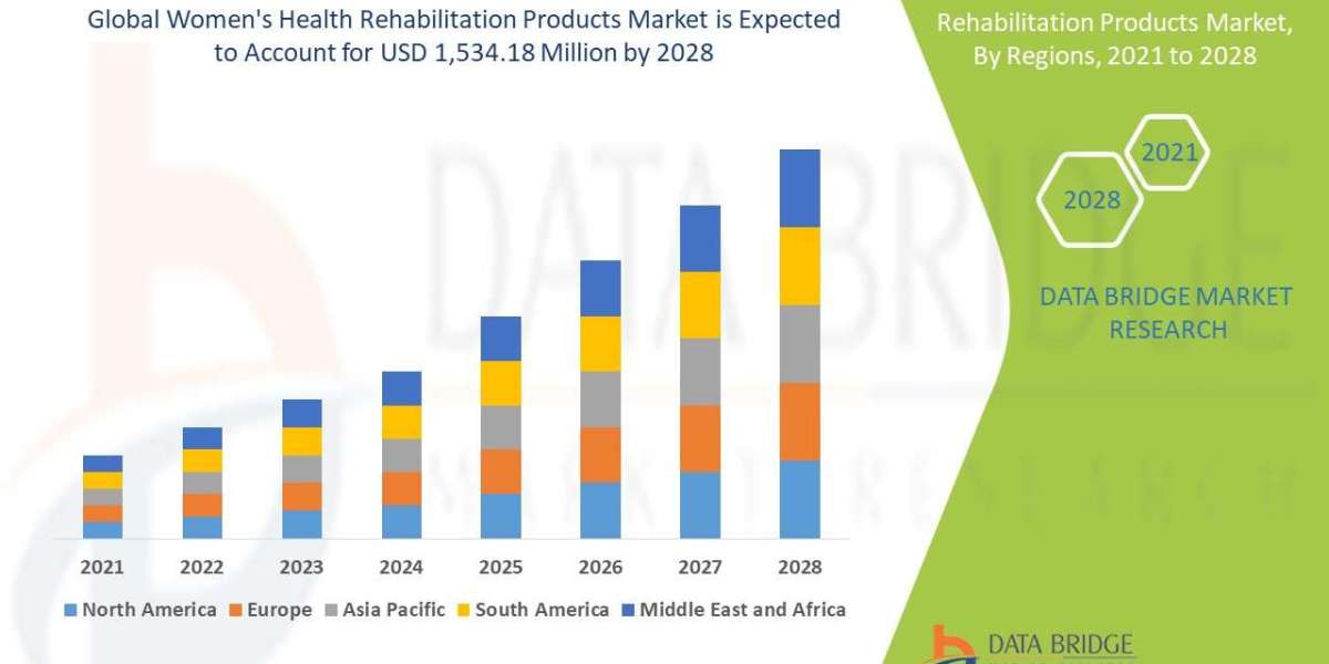 Women’s Health Rehabilitation Products Market Trends : Size, Share, Growth