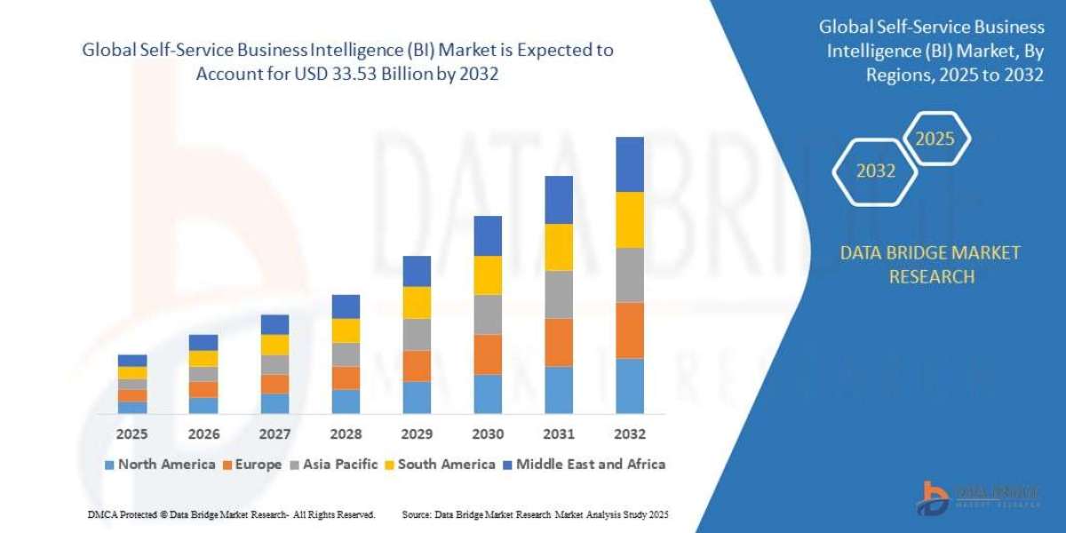 Self-Service Business Intelligence (BI) Market In-Depth Growth Study: Size and Segment Forecast