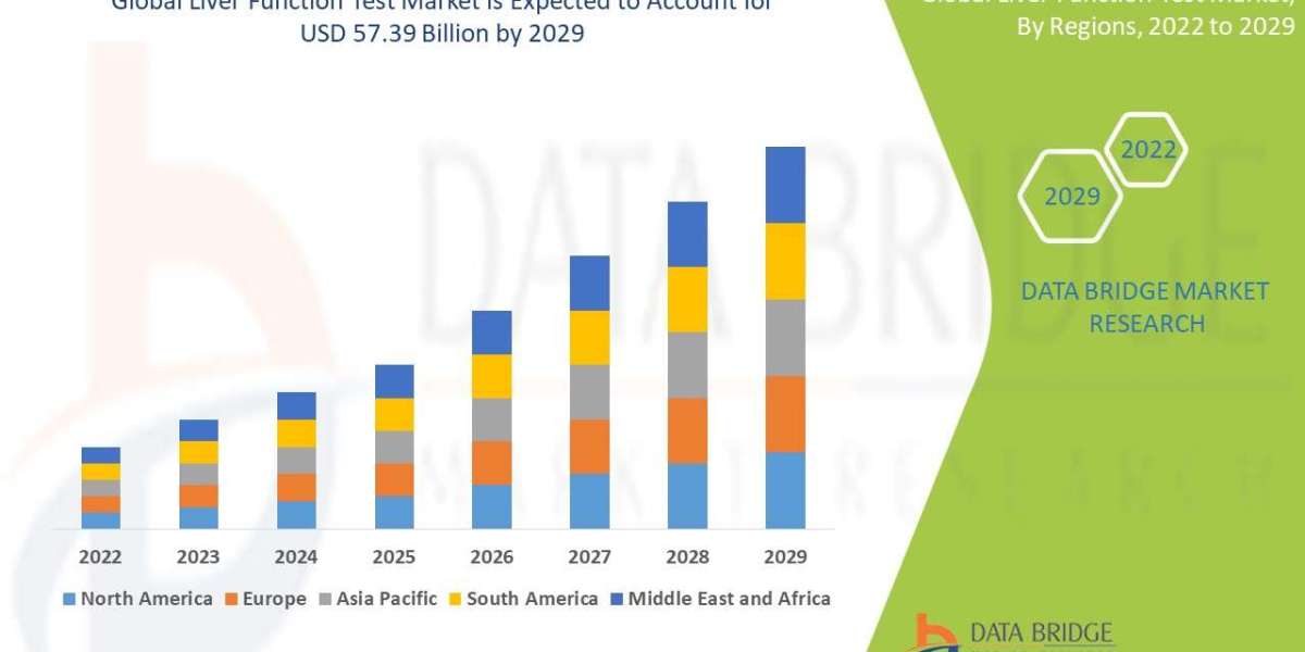 Liver Function Test Market Analysis: Size, Share, Segments & Forecast