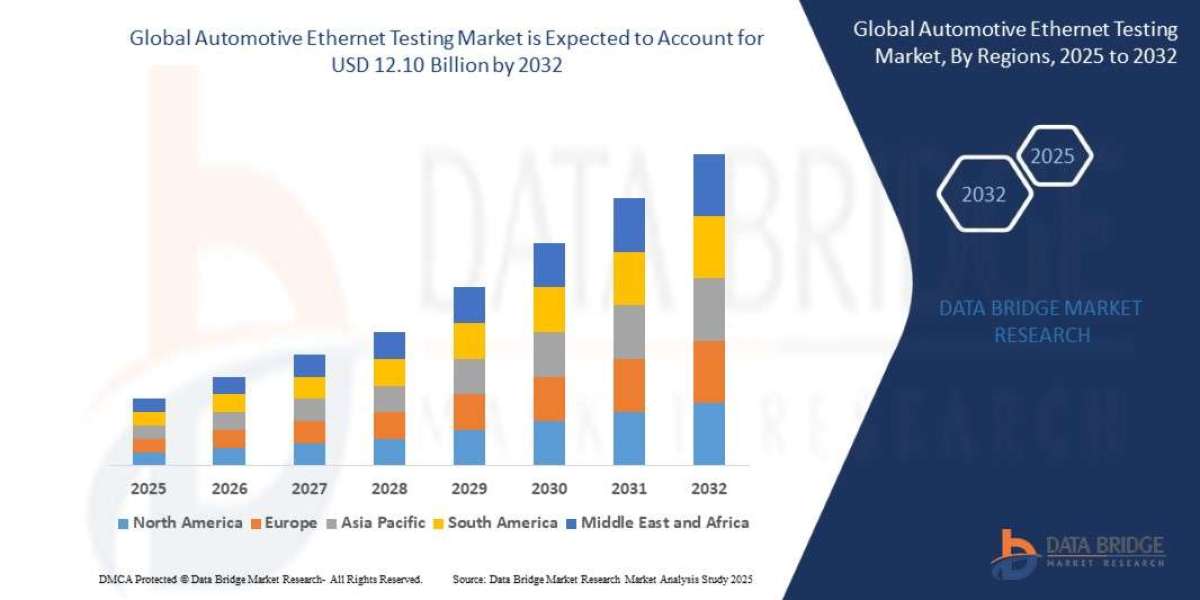 Automotive Ethernet Testing Market Outlook: Growth, Trends, Size, and Segmentation Insights