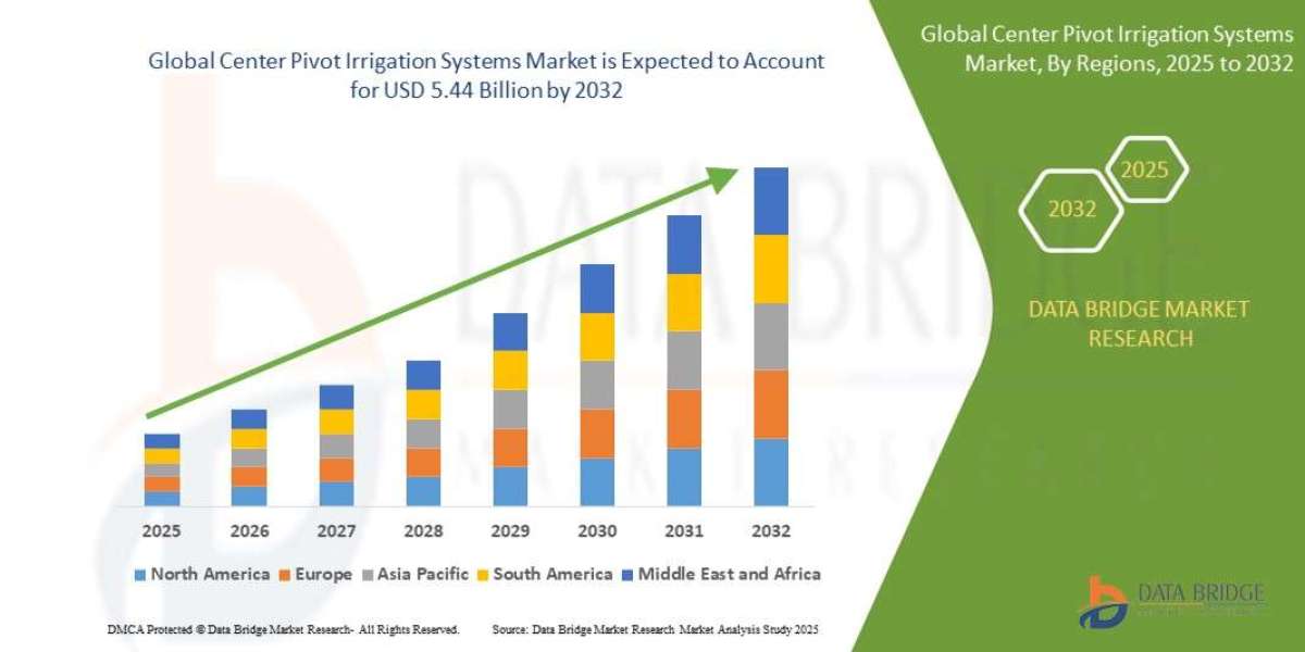 Center Pivot Irrigation Systems Market Trends and Growth Analysis with Forecast 2032