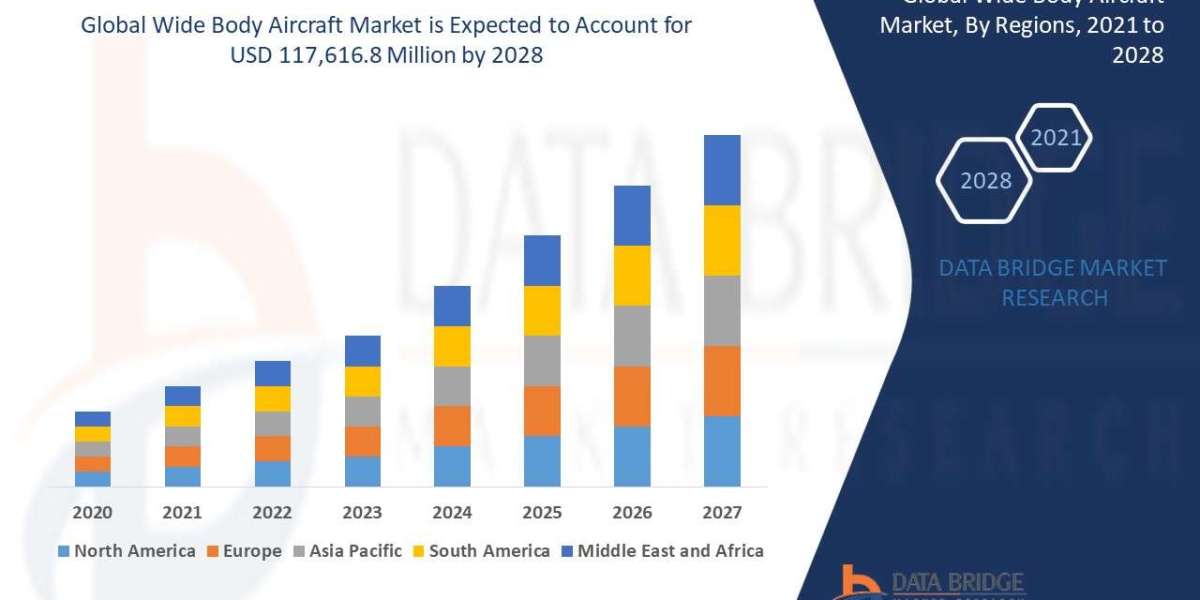 Wide Body Aircraft Market Potential: Size, Share, Trends, and Future Outlook