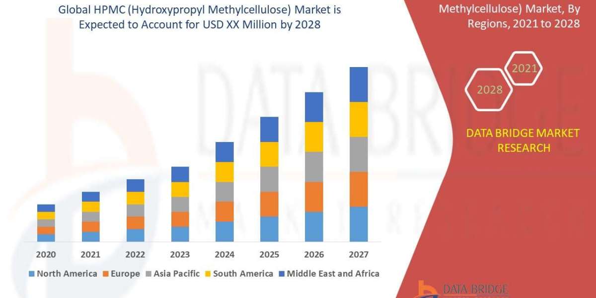 Hydroxypropyl Methylcellulose (HPMC) Market Research Report: Size, Share, Forecast