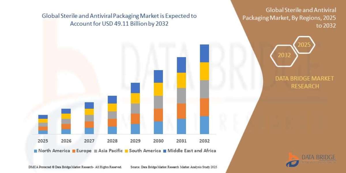 Sterile and Antiviral Packaging Market Forecast : Size, Share, Trends, and Competitive Analysis