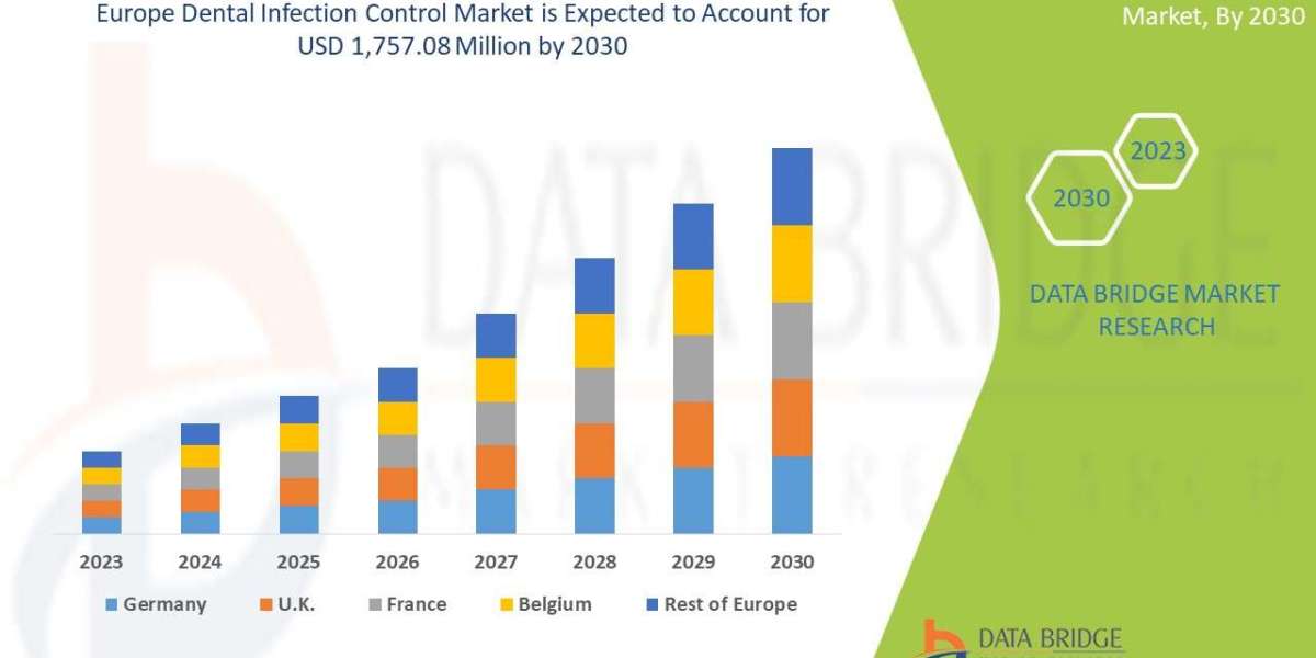 Europe Dental Infection Control Market: Regulatory Framework and Regional Growth Insights through 2032