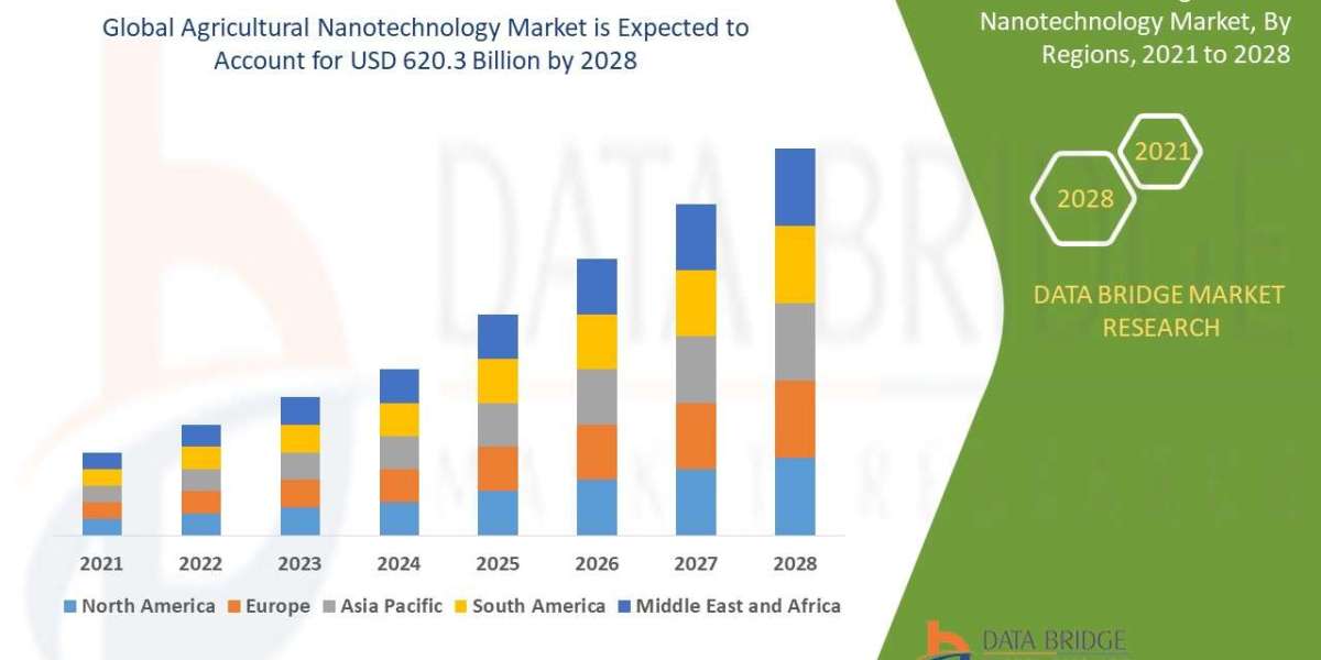 Agricultural Nanotechnology Market Share and Size Report: Emerging Trends and Forecast