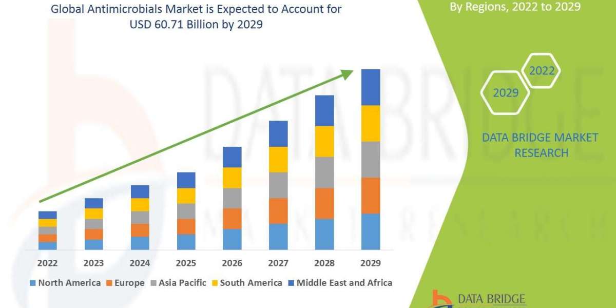 Antimicrobials Market : Size, Share, Segments and Trend Outlook 2032
