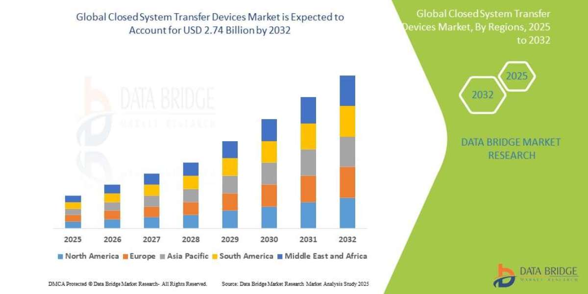 Closed System Transfer Devices Market Research Report: Size, Share, Growth Factors