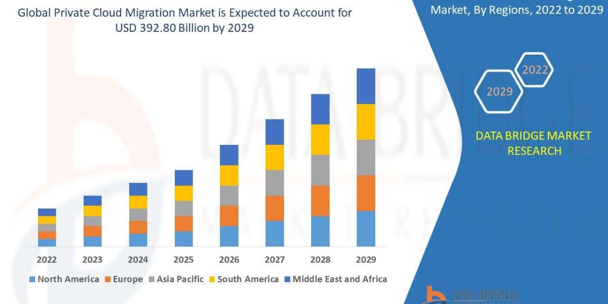 Private Cloud Migration Market  Share and Size Report: Emerging Trends and Forecast Analysis