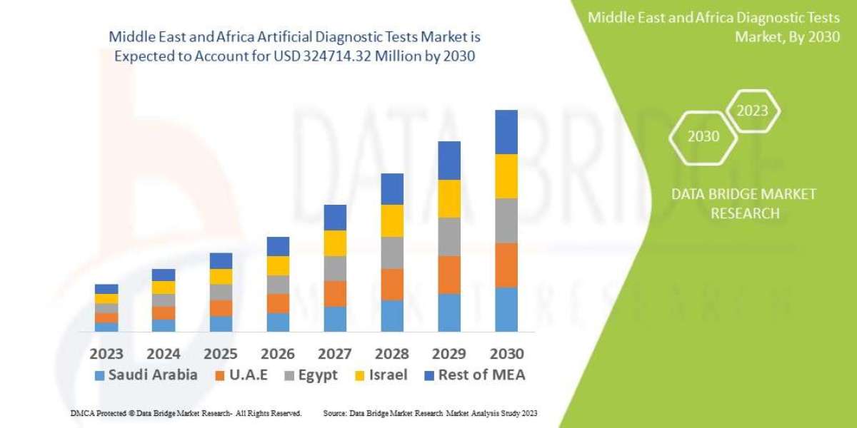 Middle East and Africa Diagnostic Tests Market: Size, Growth, Trends and Forecast to 2030