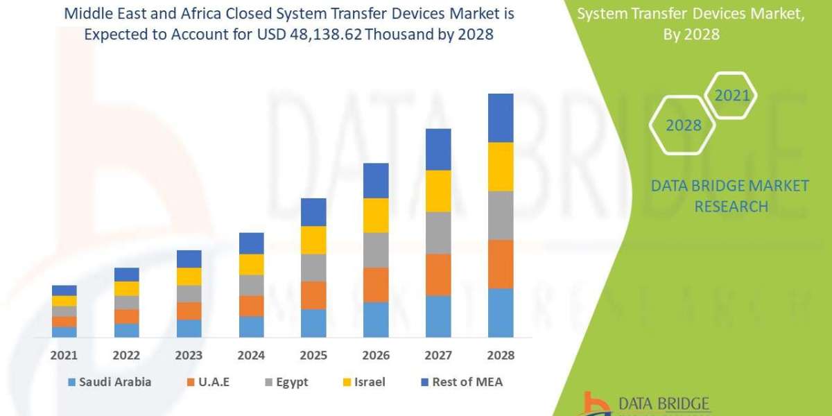 Middle East and Africa Closed System Transfer Devices Market: Size, Share, Forecast to 2028