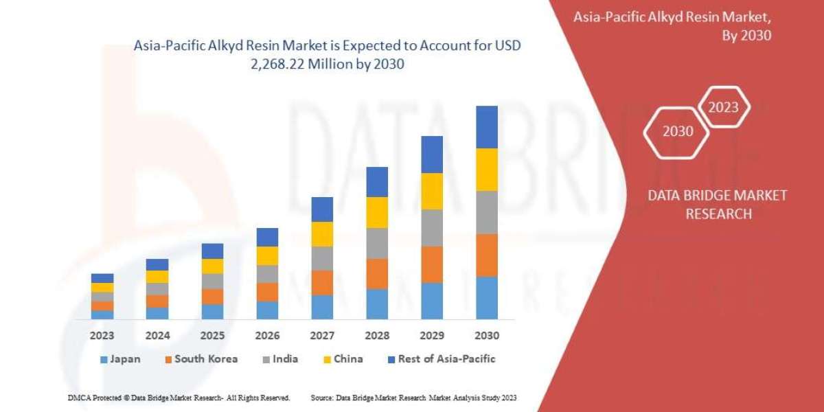 Asia-Pacific Alkyd Resin Market: Insights and Forecast to 2030