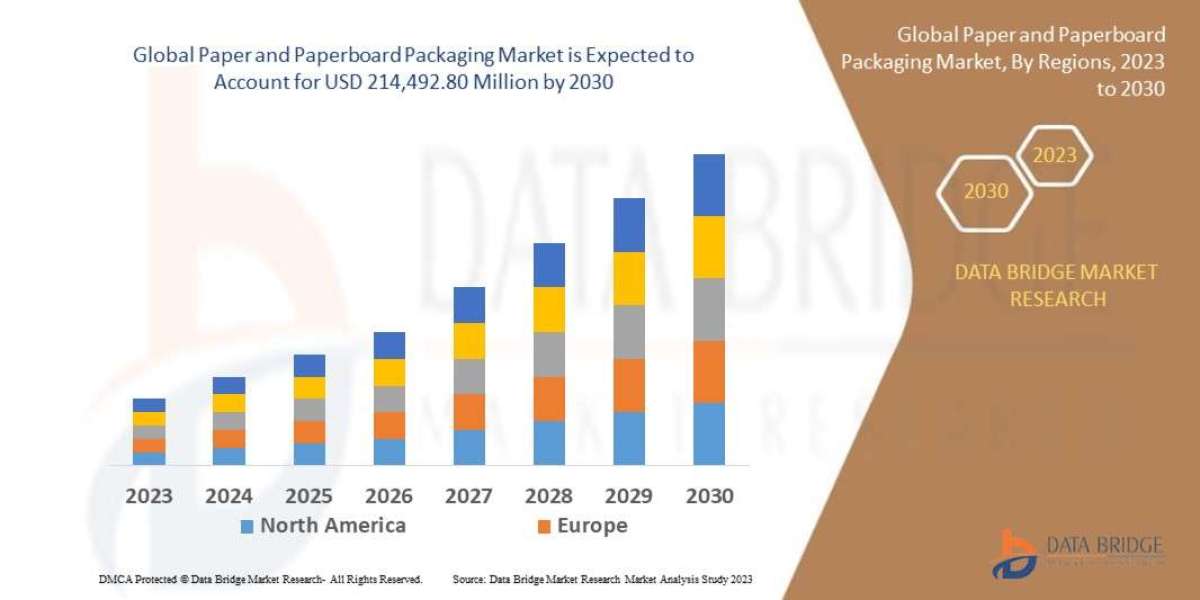 Paper and Paperboard Packaging Market : Size, Share, Segments and Trend Outlook